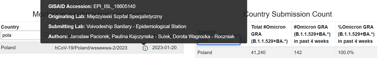 adas_torun's tweet image. 41240 sekwencji #omikron w Polsce
#TAN