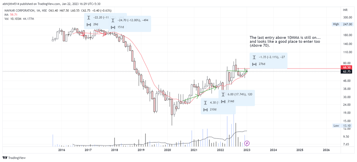 ReadTradeRepeat's tweet photo. We would still be riding a 2040% return in 2.5 years with the 10 MMA entry rule! #LancerContainers
Also, check 3 more charts for #Bluedart #GatewayDistriparks #NavkarCorp.
Still think we can streamline the exit process to not give away profits or reduce losses.
#chencharts https://t.co/Tz9MeLjYRI