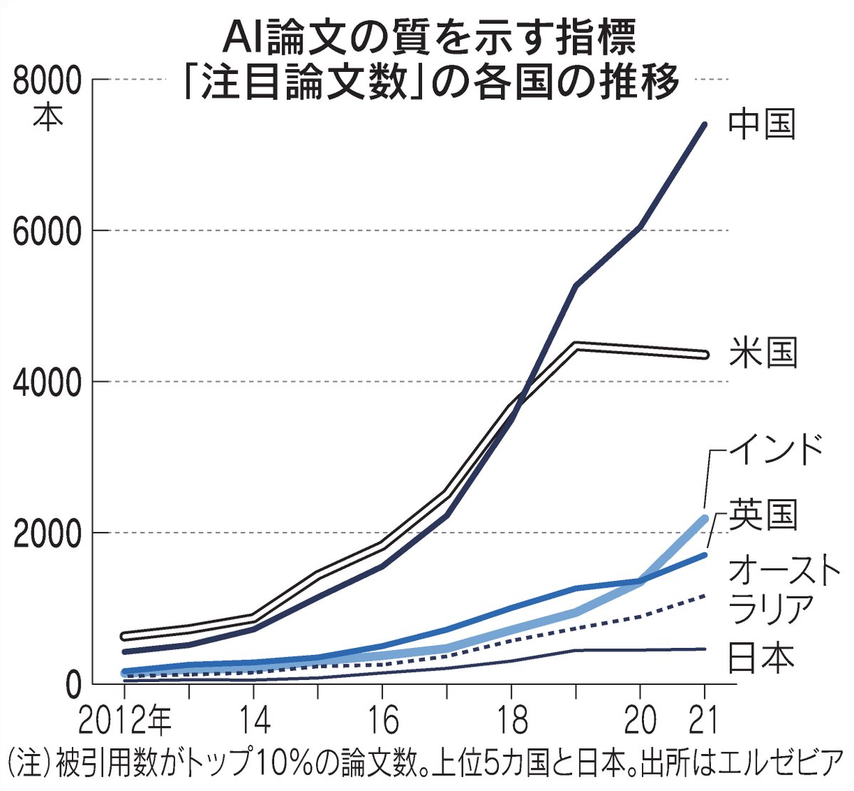 nikkei's tweet photo. AI研究、中国突出　論文の質・量で米国引き離す
https://t.co/Eavbwa728g https://t.co/gP1OJVdR4o