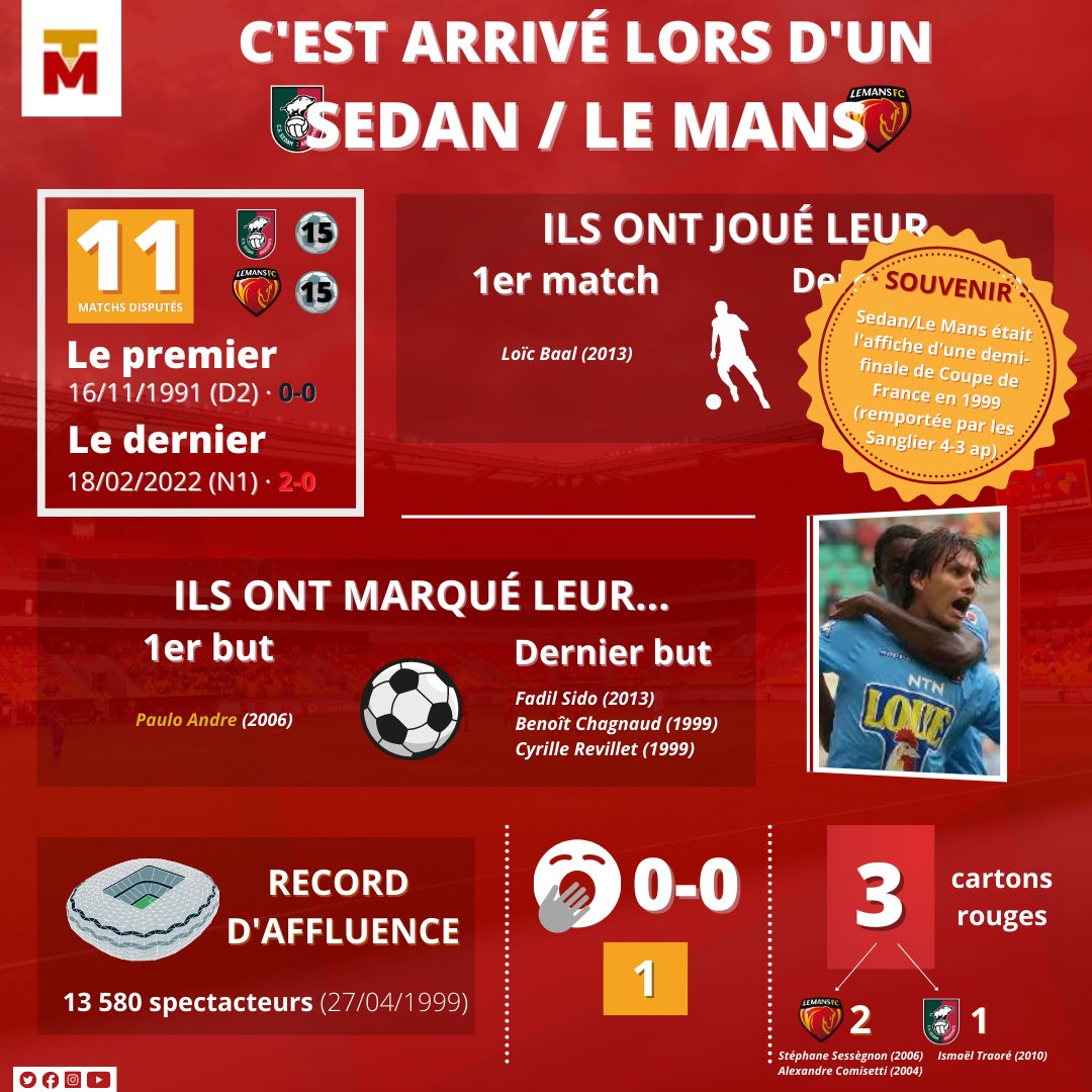 TribuneMancelle's tweet image. ⏮️ | #CSSALMFC

@LEMANSFC se déplace pour la 12e fois à @_CSSA, la 7e à Louis-Dugauguez. Victorieux pour la dernière fois en 2012, les Sarthois restent sur deux défaites consécutives.