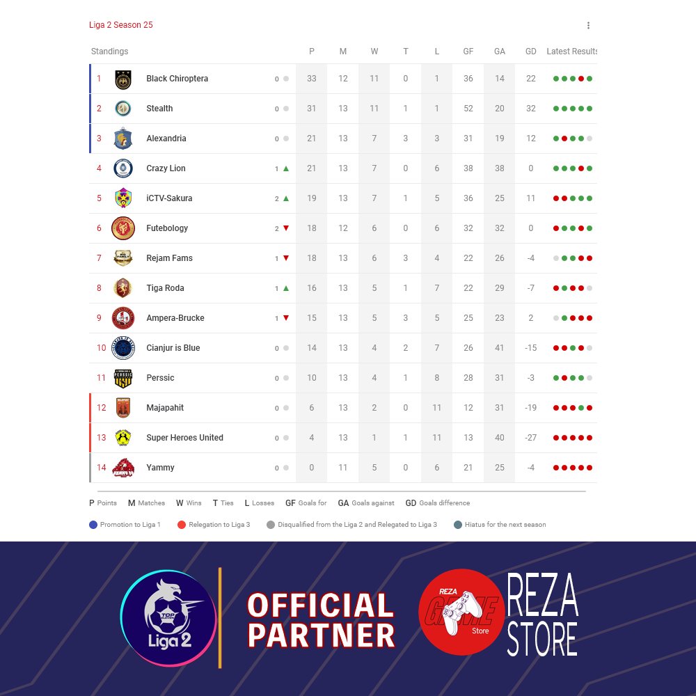 Klasemen sementara Liga 2 Season 25 sampai Ronde 13

<a href="/BlackChiroptera/">BlackChiroptera</a> juara paruh musim.
<a href="/FcYammy/">yammy fc</a> harus degradasi setelah melanggar rules mutu di Ronde 8 &amp; 11.

Selengkapnya di <a href="/cplaceofficial/">Challenge Place</a> Liga2:
challenge.place/c/63c4c2c419e5…

Pengen item serba murah, Reza Store
#LIGA2xRezaStore