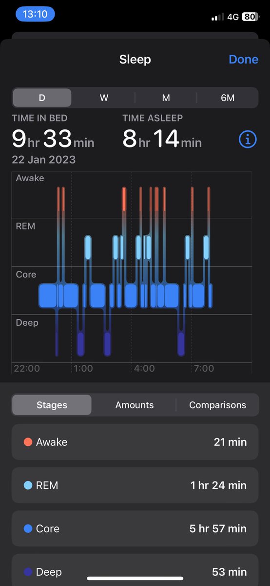 mdimov's tweet photo. @PeterAttiaMD I usually have lower HRV - avg 50-60, and have seen the new algo to be much closer to my apple watch 6, the old algo usually showed higher deep and higher awake time. The new one much more accurately finds my fall asleep time thought. It feels like the newer might be better https://t.co/EcKJoupVSX