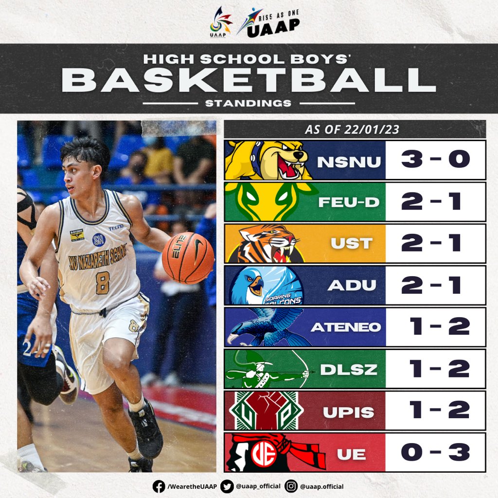 The UAAP on Twitter "Take a look at the team standings after the
