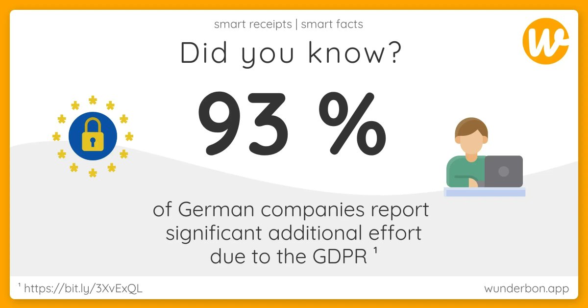 wunderbon's tweet photo. 93% of German #companies report significant additional effort due to the #GDPR 🙇🏼‍♂️ Yet it can be so easy with wunderbon 👨🏼‍💻 #Data protection, #customer care and #advertising range inclusive 🎉 Curious to improve your #business? 👉🏻 More - Link in our profile #data #analytics #ki https://t.co/VSiODqwUZ5