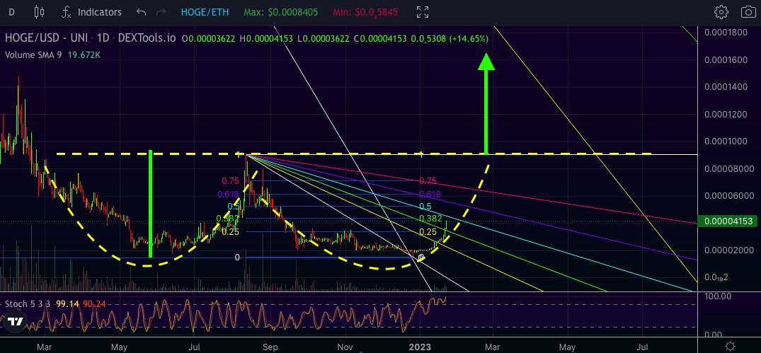 Funkybrown111's tweet photo. 👀 $HOGE did another 28% today and in the last month ✨111% ✨ .. get excited the bullrun has started!🐕🚀 always dyor & nfa
#HoGeEvErYwHeRe #Hogenation #HOGEbits
#Memes #Community #DAO #Distribution
#Bitcoin $DOGE #ETH #BNB #Shib #DEFI
#digitalart #AIart #ART #AIArtwork #ONELUV https://t.co/x74RgV81XA