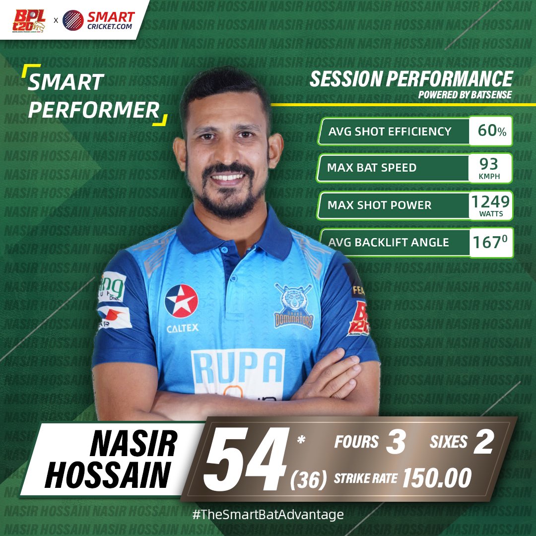 SmartCricket19's tweet photo. Skipper #NasirHossain😎 lead from the front in a close encounter against the #FortuneBarishal on Friday!

Switch to #BatSense 🏏 &amp; start tracking your performance today! 

#SmartPerformer #SmartCricket #SmartBat #TheSmartBatAdvantage #BPLT20 #CricketTwitter https://t.co/j92rVNOR89