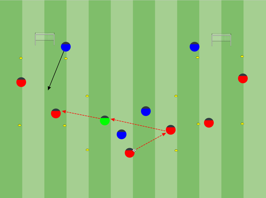 maxrrogers's tweet image. Advantages Game idea taken from the @FCBarcelona v @FCBayernEN .
2v2+1. 2 pass minimum before finding / using the spare man to pass out to a wide 2v1 to a mini goal.

*3 player combinations.
*Short switches of play.
*Attacking with a Numbers Advantage.

#realitybased