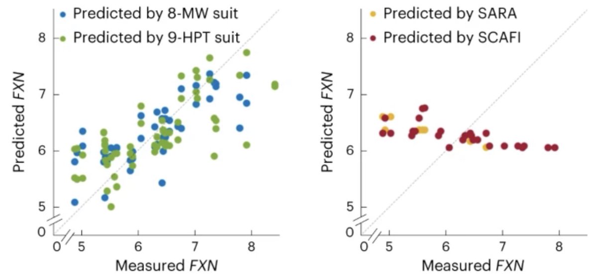BONUS 3/4 We can measure gene expression rates from the behavioural fingerprints alone (no biosamples needed, left) VS best ML model using “gold”standard showed correlation with gene expression (right). This result kicks-off what we call #behavioral #transcriptomics