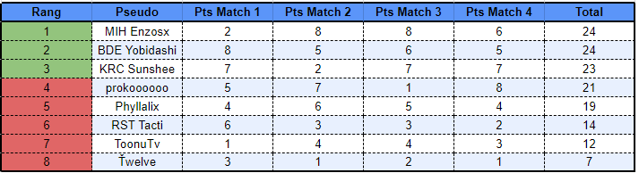 Qualifié pour les playoffs des Open Tour dès la première étape malgré un format très punitif :) 
GG également à @enzobordonzotti et <a href="/yobidashii/">SLY Yobidashi</a> !