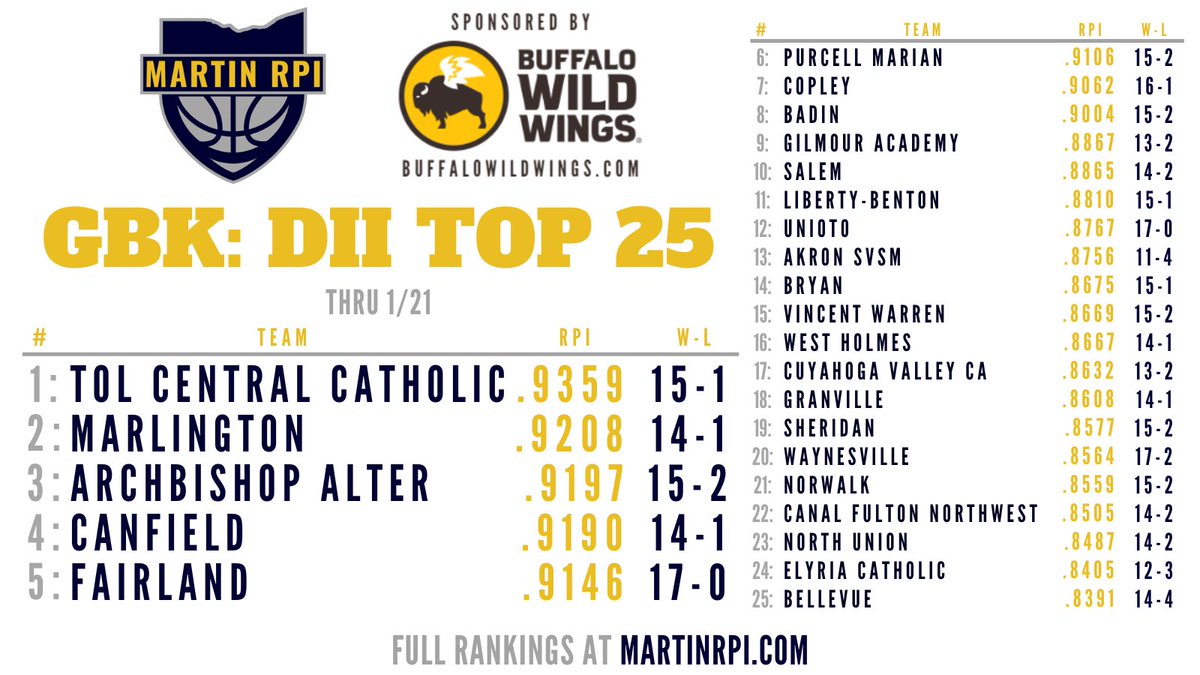 GBK: New D2 Top 25!

<a href="/CCHSIrishSports/">CCHS Athletics</a> is #1 in D2, and their .9359 RPI is good for 2nd in the state regardless of division! <a href="/MarlingtonAD/">Marlington Athletics</a> comes in at #2, with <a href="/AlterGirlsBball/">Alter Lady Knights Basketball</a>, @CLS_Cardinals, &amp; <a href="/fhsdragonsports/">FHS Athletics</a> all joining the top 5.