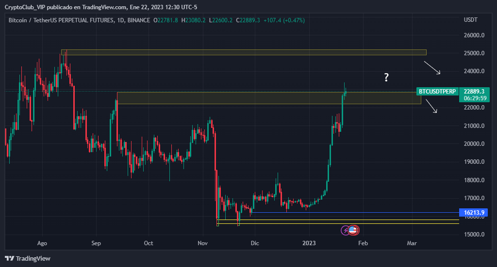 lobotradingve's tweet photo. Este es el panorama de esta semana para BTC, veamos que pasa #bitcoinprice https://t.co/QgF9nZKMBB