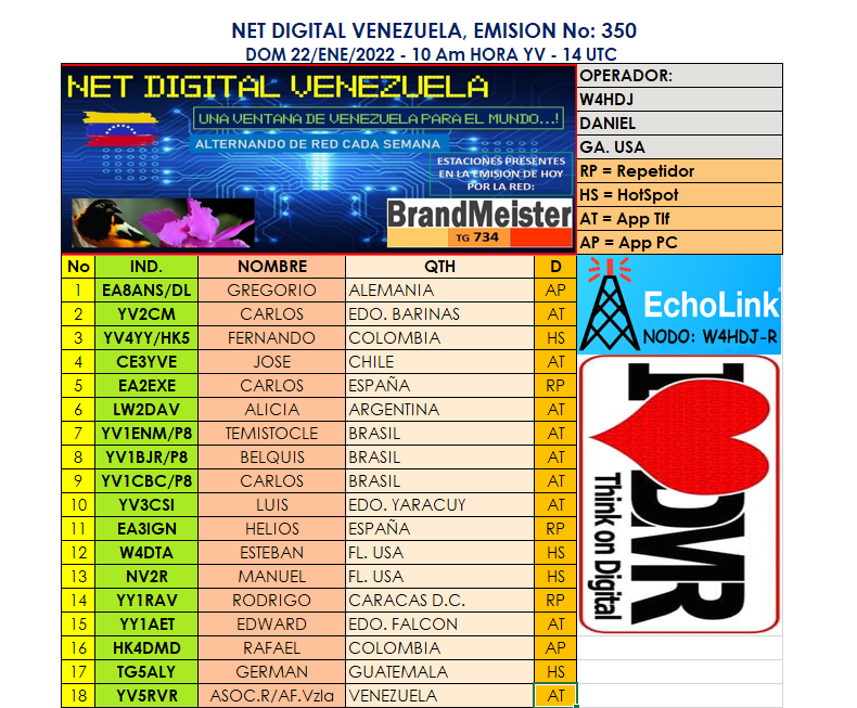 NetDigitalVzla's tweet photo. Una ventana de Vzla para el mundo que alterna de red cada semana. Estaciones presentes en la emision 350 por el TG 734 de #BRANDMEISTER @GREMPanama @FreedmrPeru @Freedmr_Panama @yv1aj_rcv @ARV_Caracas @RCDECHILE @EcuadorDxClub @YV5ARV @HamRadioYV @yv5ao #YGIFNetwork #FreeDMR #dmr https://t.co/q6DM3TYtZS