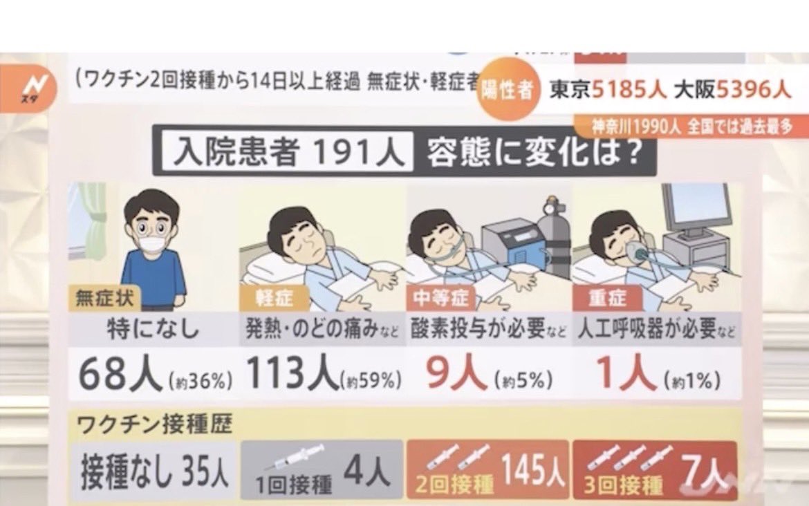 covid_KTM's tweet photo. 僕の知ってる唯一の入院患者の症状別内訳と接種回数です。

厚生労働省に電話したですが『入院患者の接種回数のデータをとっていません。海外のデータを見てください』とのこと😡

情報統制中にメディアがボロを出した瞬間では？

これ重症化予防効果すらない様な…

✨#計算得意だよって方🙇🏻 https://t.co/tq0JO5z9lj