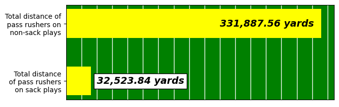 MattLowrieDS's tweet photo. Need help wrapping my head around data from #BigDataBowl 2023. For a part of my submission I looked at total distance of pass rushers for sack vs non-sack plays. Non-sack plays PRs traveled 10x further than sack plays. https://t.co/Xaw7E173xY