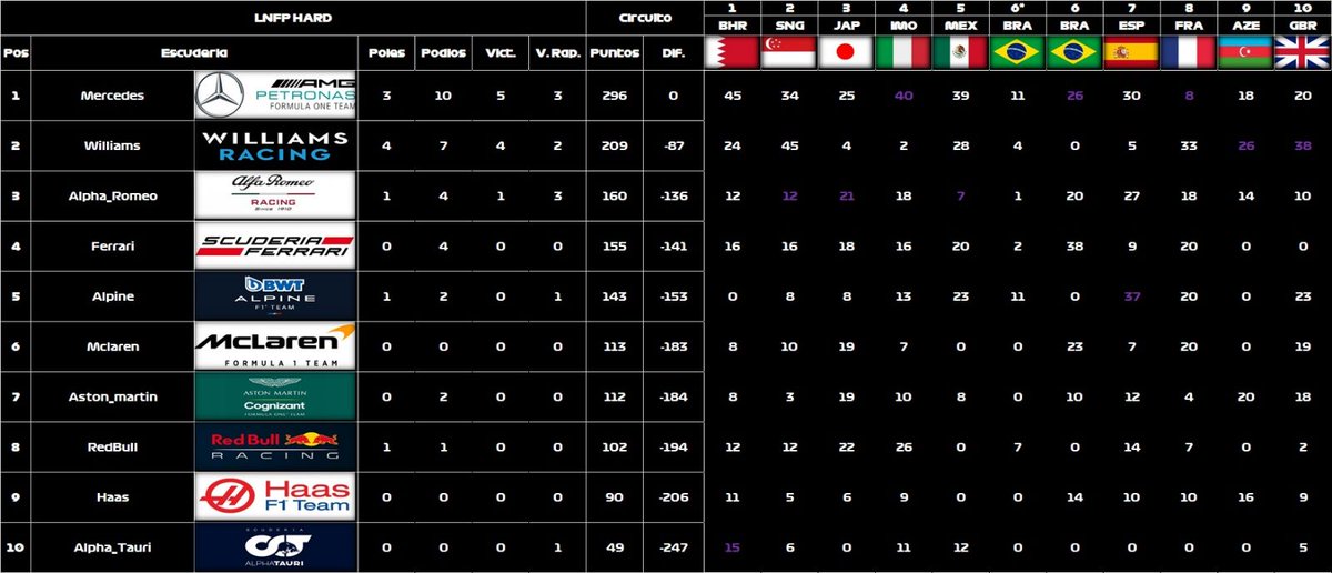 En poco más de hora y media volvemos a las pistas!

Nos vamos a Bélgica, Spa Francorchamps para disputar la undécima prueba del mundial.

HARD a las 19:30 con <a href="/Sady_13_twitch/">Sady_13_twitch</a> en cabina y a las 23:00 tendremos a <a href="/sergipros46/">Sergi Cañabate Ros</a> con <a href="/SANT4NA14/">Victor Santana</a> narrando!

Twitch.tv/lnfp_f1