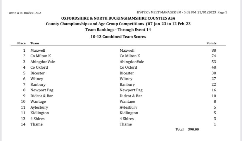 ONB_ASA's tweet photo. The junior championship (ages 10-13) is even closer 😍

@MaxwellSwimClub again leading @CMKSwimmingClub by only 14 points, with @AVSCswimming close behind, then @COSCSWIM and @BBFSwimClub in 4th &amp; 5th respectively 

All to swim for when competition returns on 4 Feb 👏👏👏

(3/3) https://t.co/DCsa83LdZz