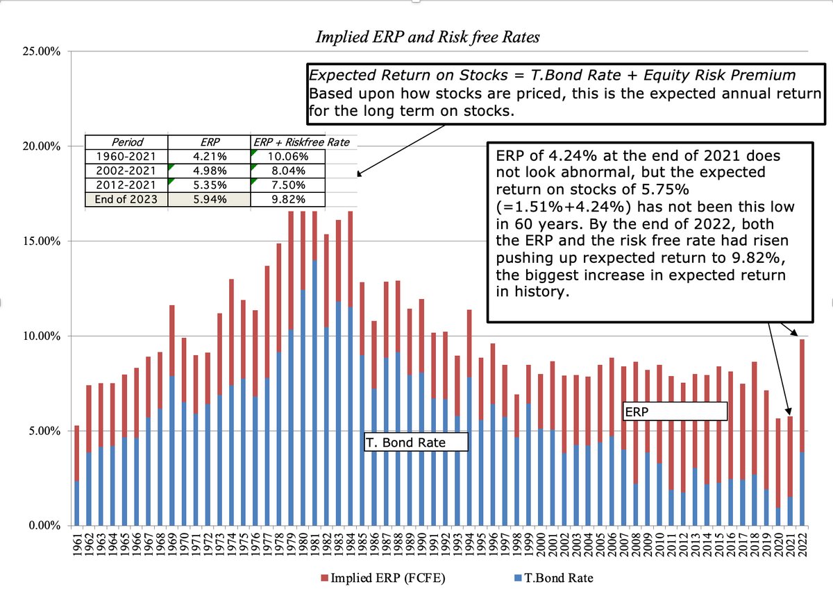 Aswath Damodaran on Twitter "Again in historical context, stocks are