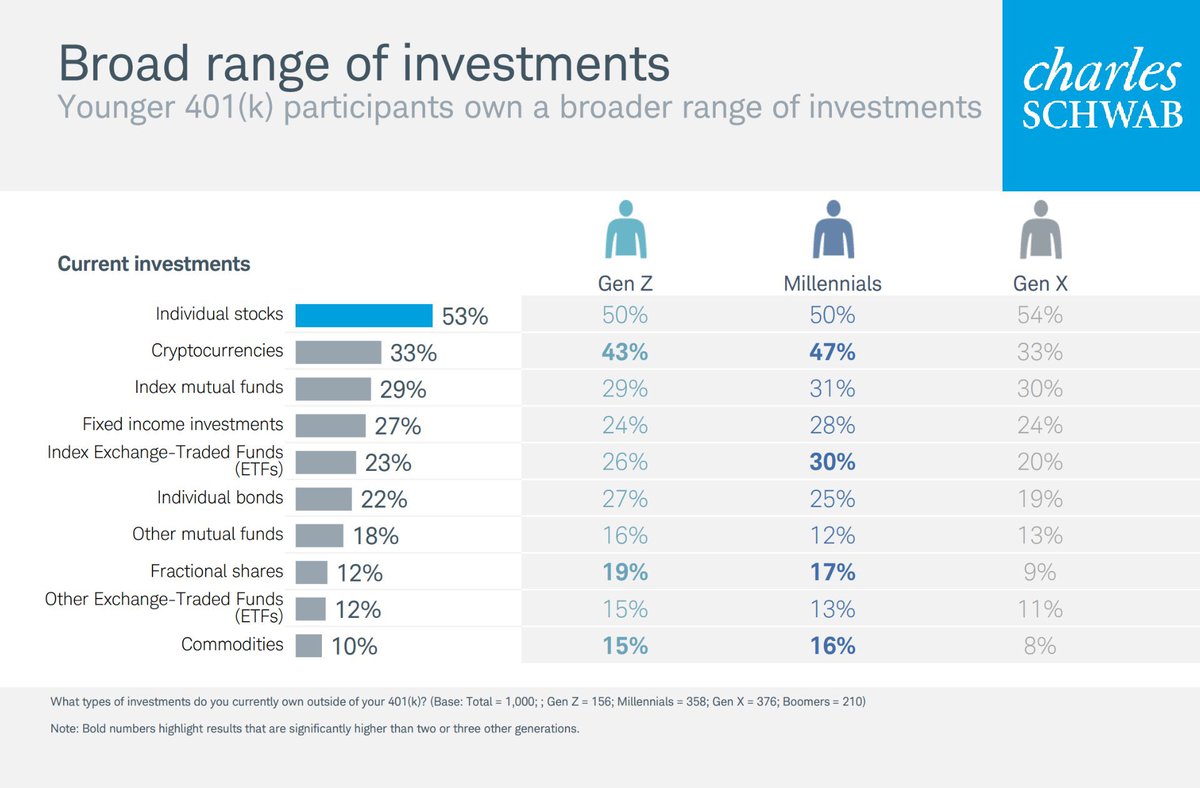 DocumentingBTC's tweet photo. ₿REAKING: 47% of Millennials and 43% of Gen Z with retirement accounts in the United States own #bitcoin and crypto https://t.co/7NEUwvEiiP
