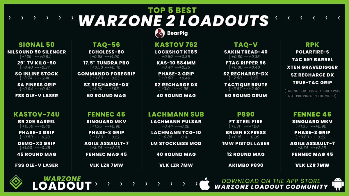 CODMunityGG's tweet photo. 🔫TOP 5 BEST WARZONE 2 LOADOUTS BY @BearPigCentral 🔫

Here, five loadouts (primary + secondary) will help you dominate Warzone 2. 

Make sure to watch his awesome video straight to the point and with clear explanations. 

#Warzone2 #CODMunity https://t.co/UevrLXbsx2