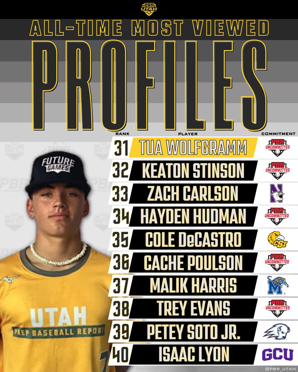 🐝𝐔𝐭𝐚𝐡'𝐬 𝐌𝐨𝐬𝐭 𝐕𝐢𝐞𝐰𝐞𝐝 𝐏𝐫𝐨𝐟𝐢𝐥𝐞𝐬 𝐨𝐟 𝐀𝐥𝐥-𝐓𝐢𝐦𝐞🐝

We continue our countdown of the 100 Most Viewed Profiles all-time in Utah with a look at 31-40. Link below provides a breakdown on the prospects who cracked the list.

🔗 loom.ly/6Q0SxT8