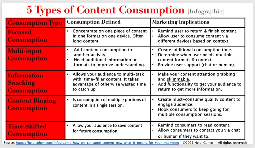 Does your content marketing consider these 5 types of content consumption:?

-Focused
-Dual or multi-input
-Information snacking
-Content binging
-Time shifted

 Improve results with theses charts and tips!

#contentmarketing
#marketing
#digitalmarketing