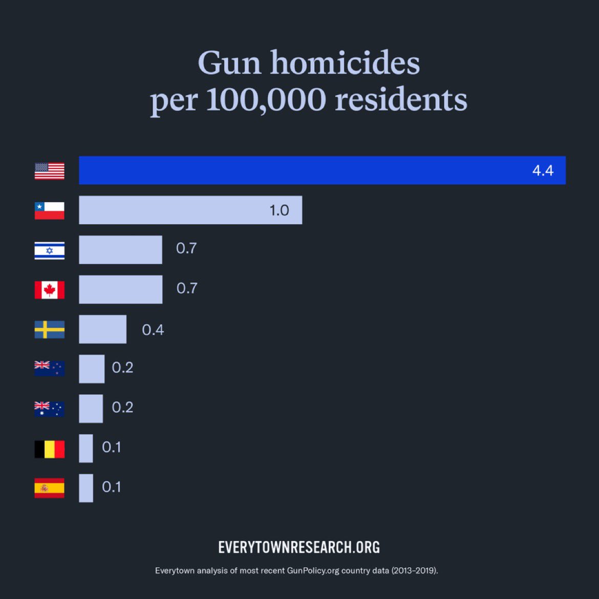 shannonrwatts's tweet photo. If more guns in more places made us safer, America would be the safest country on earth. Instead, the U.S. gun homicide rate is 26 times that of other peer nations.

Text ACT to 644-33 to join @MomsDemand or @StudentsDemand. https://t.co/A0IyTsJlx7