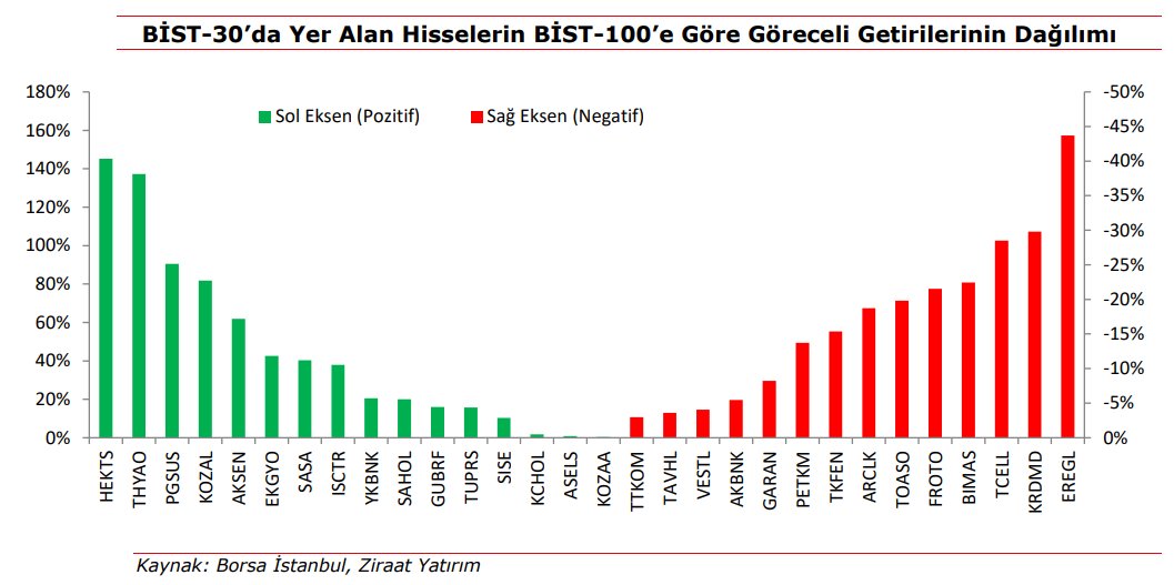 🖨️BIST30 hisselerinin 2022 yılı için BIST100 ile performans karşılaştırması,

Örneğin Hektaş BIST100 e nazaran %140'ın biraz üzerinde pozitif ayrışırken, Ereğli BIST100'ün %44 gerisinde kalmış gibi inceleyebilirsiniz.