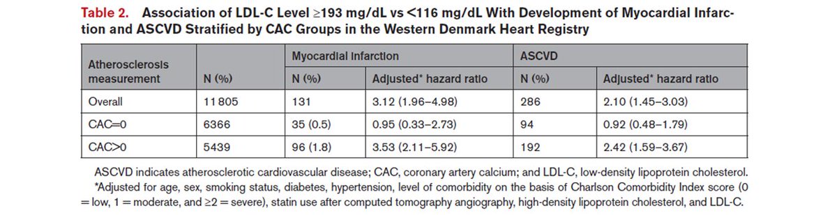 As we continue to learn, the presence of CAC with elevated LDL is the most robust predictor of whom is at risk of 'high' LDL. Not everyone develops ASCVD from high lipids, just like all women do not develop breast cancer.