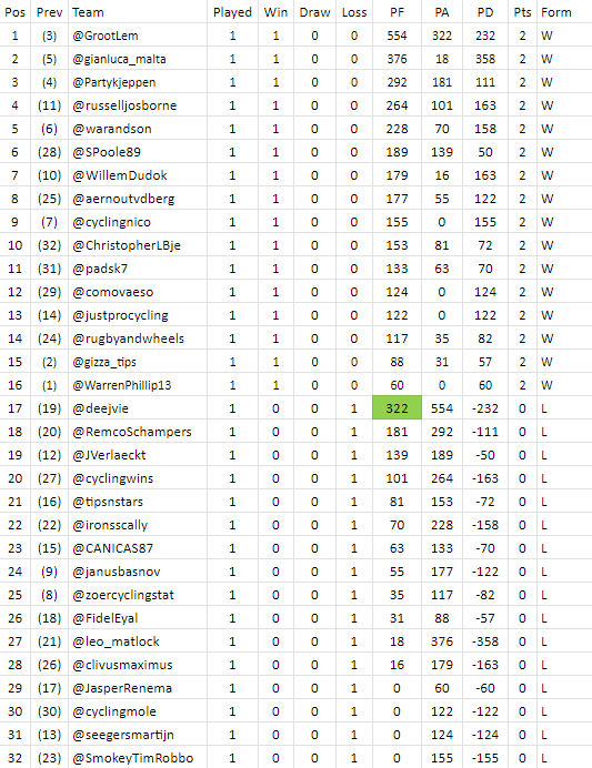 PFCL_news's tweet photo. #PFCL9 all results of #matchup1 have been processed;
https://t.co/Scy5tkn3Cj
new league-table;
🥇 @GrootLem
🥈 @gianluca_malta
🥉 @Partykjeppen https://t.co/jULiaPuwdi