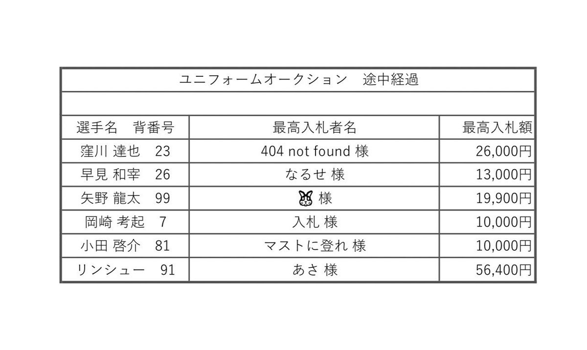 n_s_straights's tweet photo. ❬❰ 第二弾オークション 最終結果 ❱❭

第二弾ユニフォームオークション
ご参加ありがとうございました😌

参加してくださった皆さまのおかげで
無事､第一弾・第二弾
ビジターユニフォームオークションを
終えることができました。

落札者様には後ほど別途ご連絡いたします https://t.co/zKa7ajIKZe