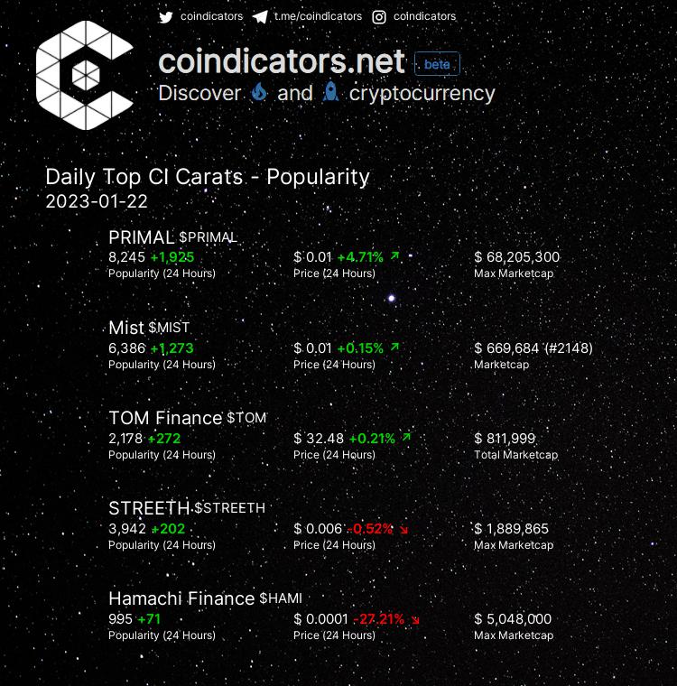 coindicators's tweet photo. Daily Top 🔥 CI Carats - Popularity
🥇 $PRIMAL +1,925
🥈 $MIST +1,273
🥉 $TOM +272
🚀 $STREETH +202
🚀 $HAMI +71
More on https://t.co/EiYpjKUH6k
#MIST #HAMI #PRIMAL #TOM #STREETH https://t.co/M3vXYKGu40
