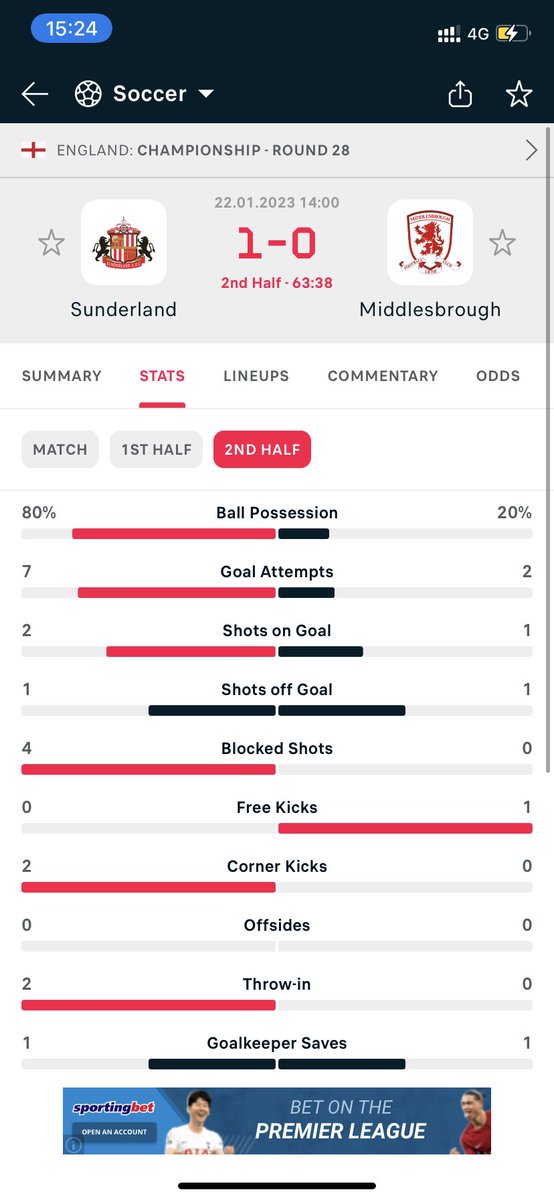 t0000lunga's tweet photo. @Boro 20% ball possession 🤣 you’ll be lucky not to concede another goal https://t.co/ZqGglsa7jt