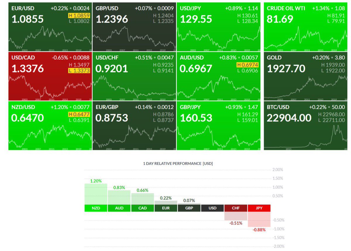 البتكوين الى 30K اقرب من 14K وانتظر الاثنين للتأكيد ⏳

جميع اسواق العالم بدأت تنتعش مثل ما تكلمنا عن هذه السنة 2023 ⬇️🟢🌧️

كذلك بالنسبة لأغلب عملات العالم تؤدي اداء جيد امام الدولار وهذا سبب انتعاش العالم ولله الحمد 
x.com/saad4h/status/…