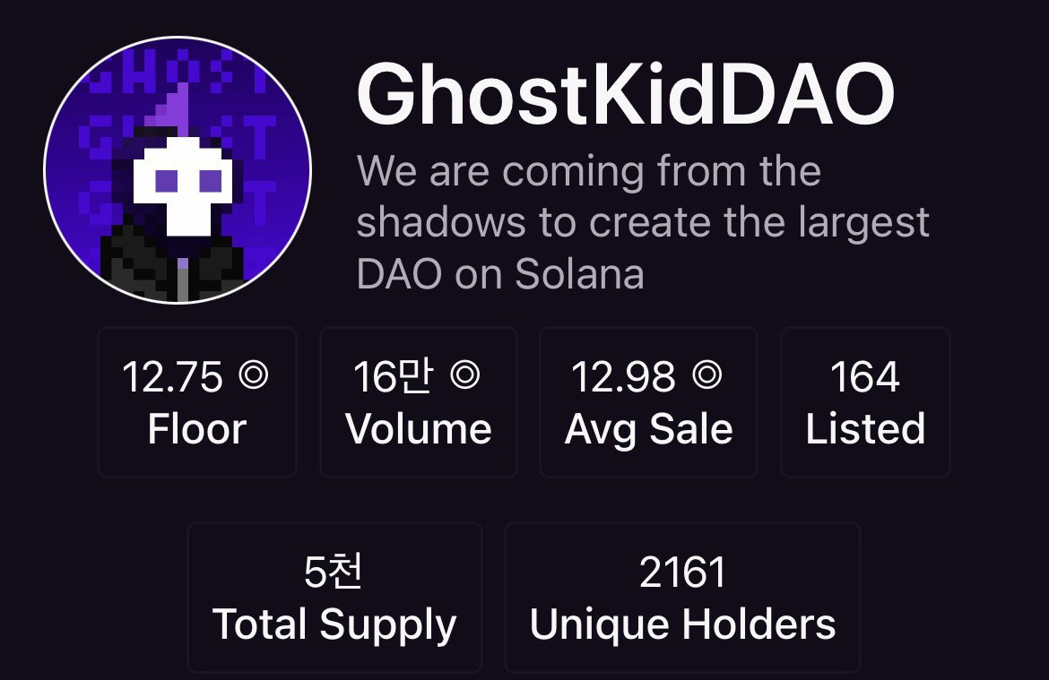 DaMggu's tweet photo. As a result of actually checking Rev share of @GhostKidDAO for a week.

R2E = 0.3 SOL + 0.05~0.1 (2day left)
Staking = 105 $BOO (1day 15 $BOO)

About 0.5 SOL

Floor = 12.75 SOL

+ If you buy an upgraded ghost now, you can get a wl of @_AnonNFT 

Don’t miss #WAGBOO https://t.co/x1jZ40bZbm