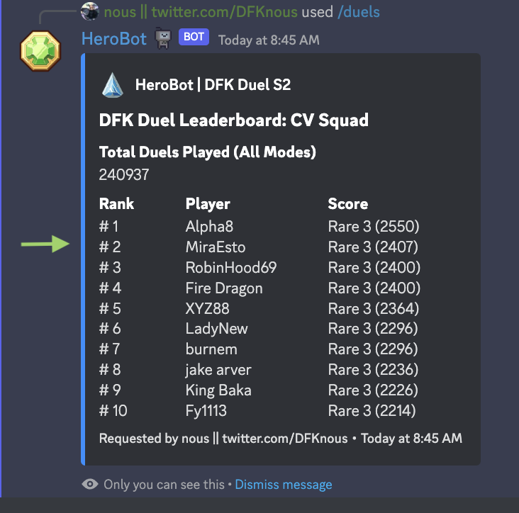 DFKnous's tweet photo. I've managed to claw my way up to #2 in #DFKDuel Squad... for now. 😅

$JEWEL #CRYSTAL #DFK #DefiKingdoms @DefiKingdoms #GameFi #RoadToPVP https://t.co/zlsYeWQ2cP