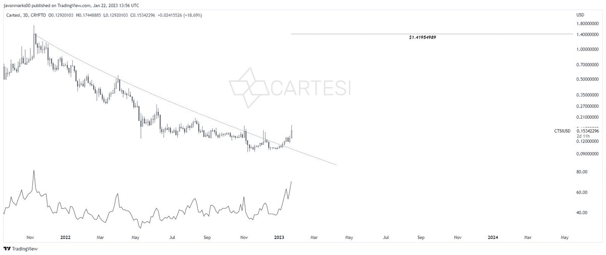 JavonTM1's tweet photo. #Cartesi $CTSI #CTSIUSD's
3d prices are CONTINUING here and there may still be a MUCH GREATER upside on the way as the target at $1.41954989 is in play!
With this target, Cartesi's prices can climb an ADDITIONAL +741% to MEET IT and they may be warming up here... https://t.co/gY9slcKu3A