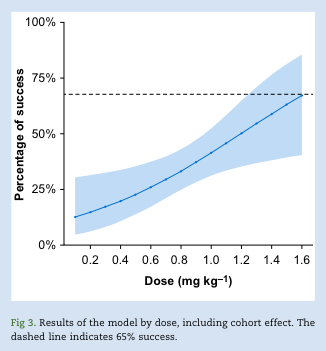 BJAJournals's tweet photo. How much ephedrine is needed to treat neonates and infants for #perioperative hypotension? #paedsanaesthetics #ebm #dosefinding DeQueiroz Siqueira et al describe a dose-escalation trial.
https://t.co/OSh9YM5FEY
#anaesthesia #anesthesia https://t.co/wynDtgpi8k