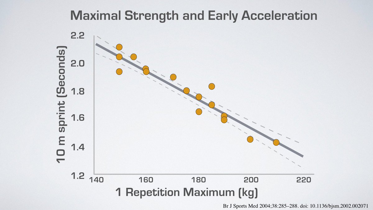 Overcoming inertia matters, and peak force is a main driver. Don’t bother chasing RFD or MCV if your pool of strength is mediocre. 

Sprinting is a massive neurological injection, skip the unnecessary speed lifts, pretend surfing the curve, grinding -and commit to what works.