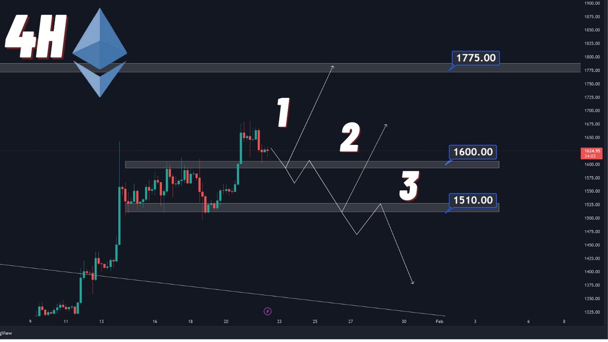 Bitcoinsensus's tweet photo. Three potential scenarios that can play out for #Ethereum 👇 https://t.co/quLy95N4Cj