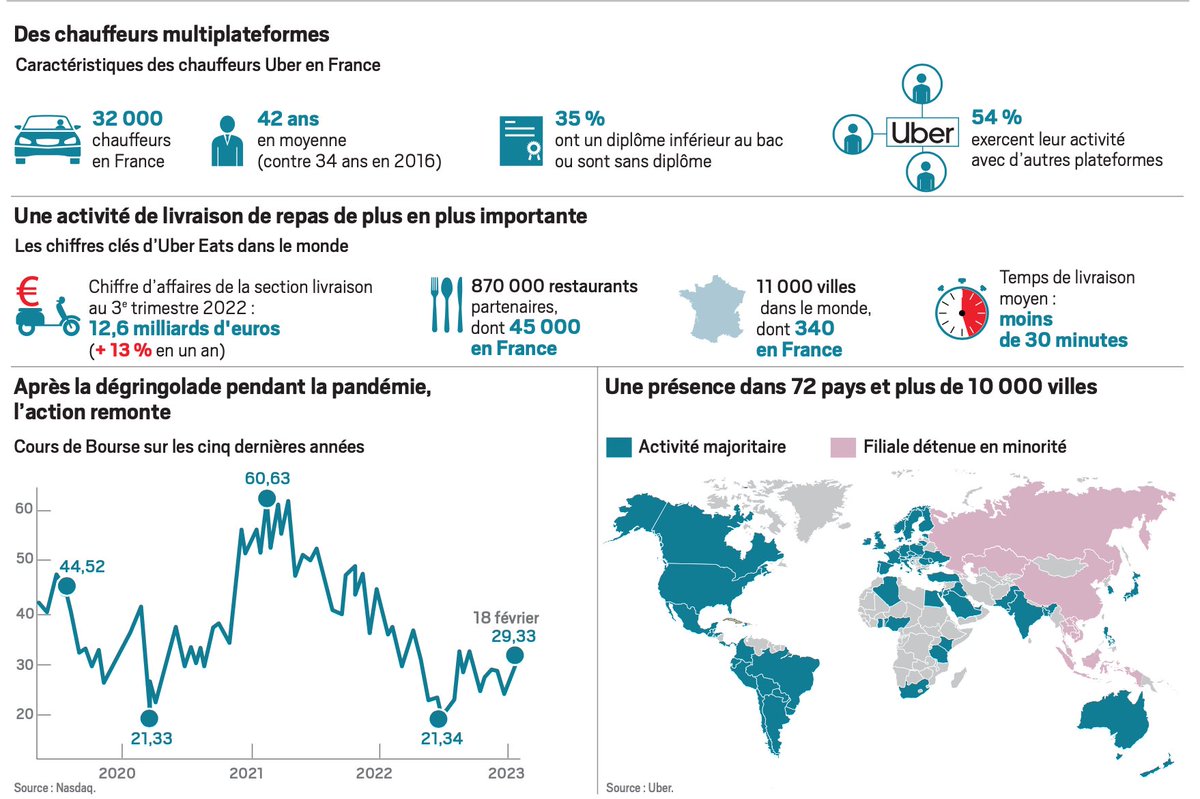 mohamedromdane's tweet image. #uber #inforgraphie #journaldudimanche