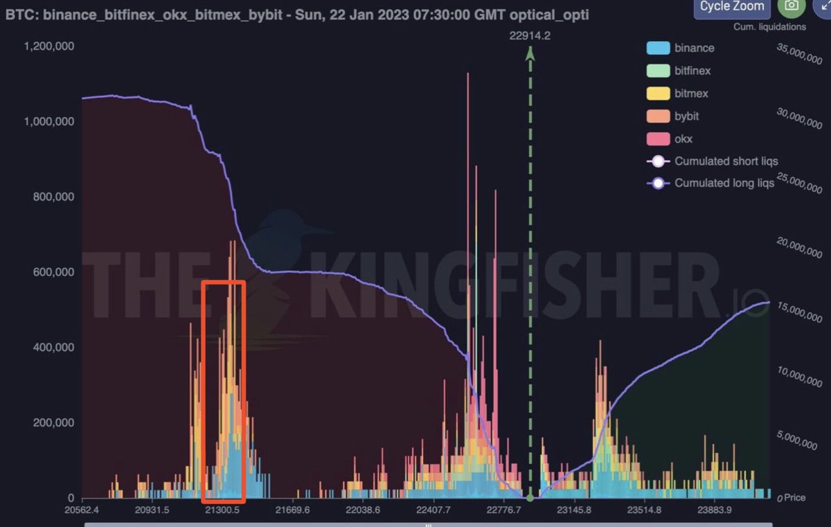 แนวรับระยะสั้นอยู่บริเวณ 21.4K ถ้ามือเปล่าก็รอหน่อย พอลงได้ Low มา รีบาวกลับขึ้นมา เทรดสไตล์เราก็ต้องมาตามหา High ไตรมาส เรายังถือ Short ที่ใกล้สุด 25K อยู่ ส่วนตัวจำเป็นต้องเก็บกรอบให้ได้ และเป็นเรื่องที่ค่อนข้างเครียด แต่ถ้าเก็บไม่ได้ การเทรดในระหว่างกรอบเราจะเครียดกว่า