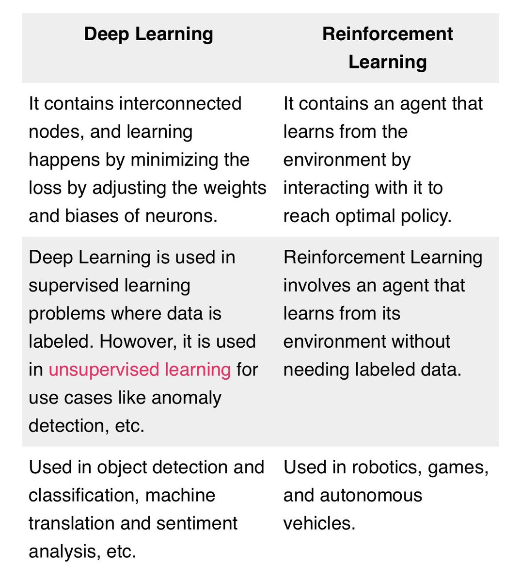 KirkDBorne's tweet image. #DeepLearning vs #ReinforcementLearning:

unite.ai/deep-learning-… by @UniteAi 
———
#BigData #DataScience #AI #MachineLearning