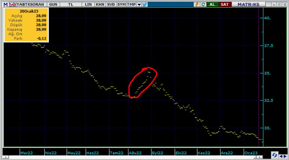 YABANCI TAKAS ORANI %28.99 
Arkadaşlar en son yabancı fonların borsamızda alışa başlamasını Ağustos başında gözlemlemiştim. hatta <a href="/yalcinizamettin/">Nizamettin YALÇIN</a> bir liste yapmıştı.  Aşağıdaki kırmızı işaretlediğim bölge oluşmuştu 
Geçtiğimiz hafta bir çok fon tekrar alıma başlamış.