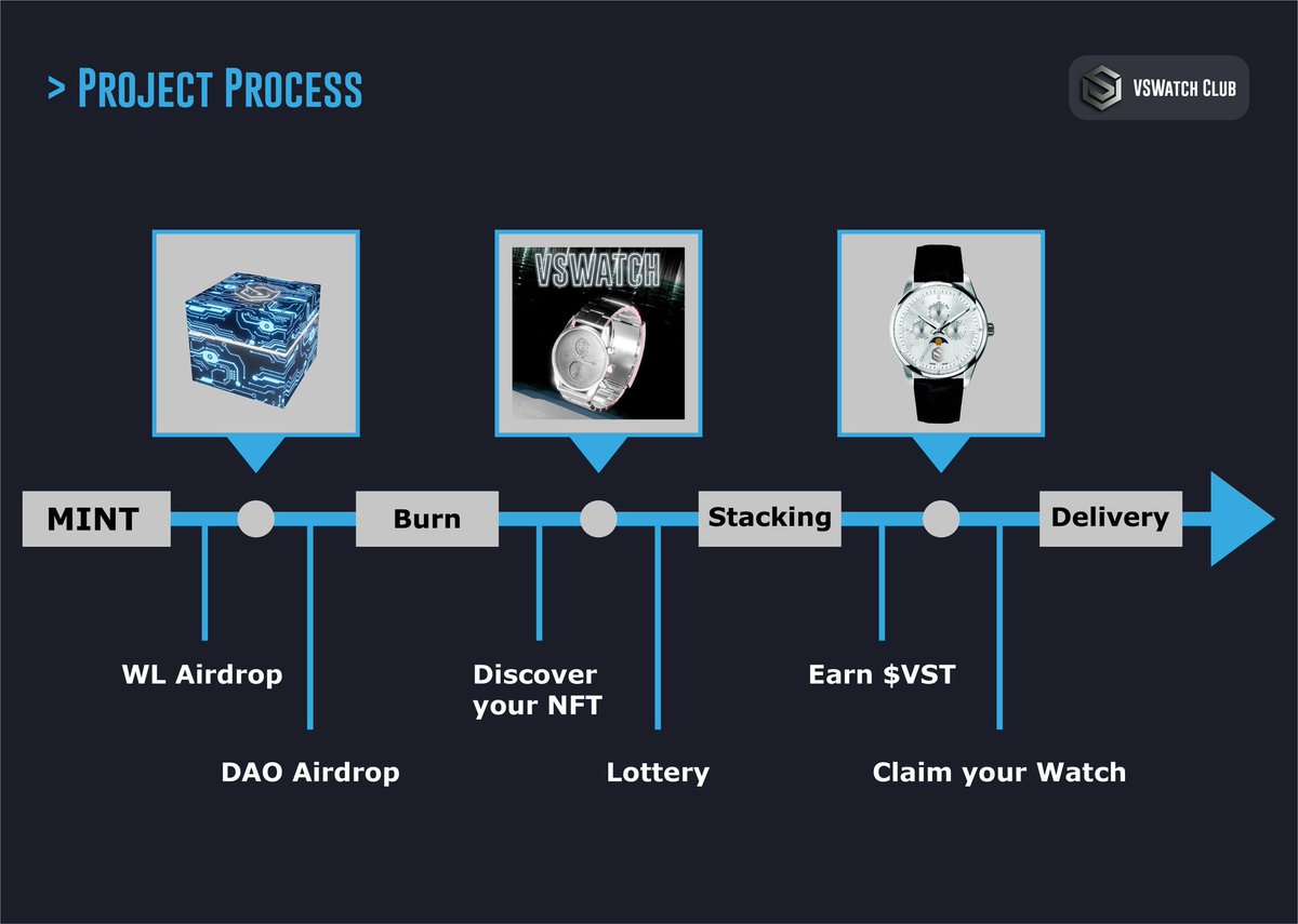 ElrondRanking's tweet photo. ⌚@VSWatch_Club follow his route!
🗳️DAO vote open to decide about the Public Sale of the 1519 #VSWatch Boxes available
💎Only 10/500 listed with a FP of 1.38 $EGLD
🔥Burning the Boxes will reveal your VSWatch #NFTs that will allow to have your PHYSICAL WATCH!
🇨🇭#WeWearWatches https://t.co/WmwQoUYwRF