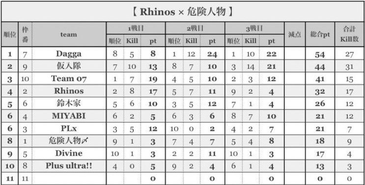 To_mo05's tweet photo. 今日のゴルタイ
スク1ドンと3戦ポイント制は2ドン
3戦ポイント制は総合1位 https://t.co/UL2Yw1kqy2