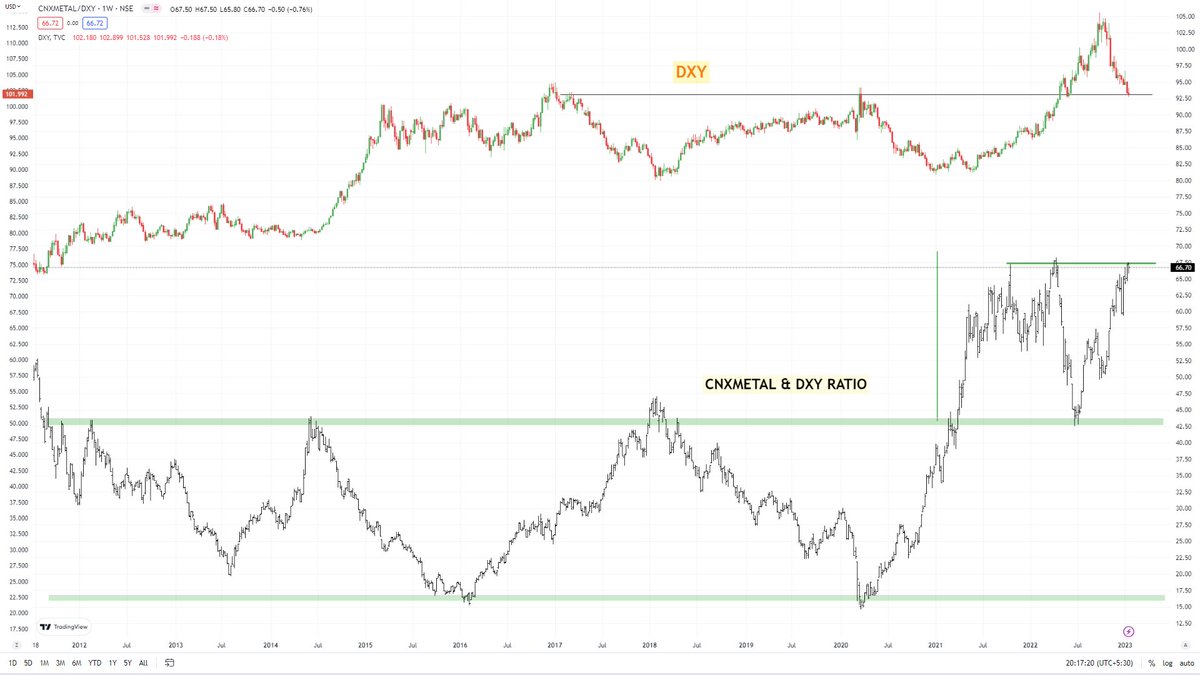 #CNXMETAL ratio with #DXY is interestingly placed, while DXY(upper candles) is at the breakout support area, the ratio(lower bars) seems to be at the stretched level. Keep an eye on DXY behavior and see how CNX Metal corresponds.
#Metal #commodities #Nifty50