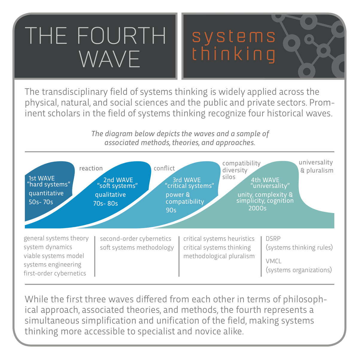 cabrerapodcast's tweet image. Do you know about the four waves of systems thinking? Prominent scholars in the field of systems thinking recognize four historical waves, this image gives a quick explanation of the waves. Enjoy!
#systemsthinkingdaily #systemsthinking #waves #history #cognition #thinking