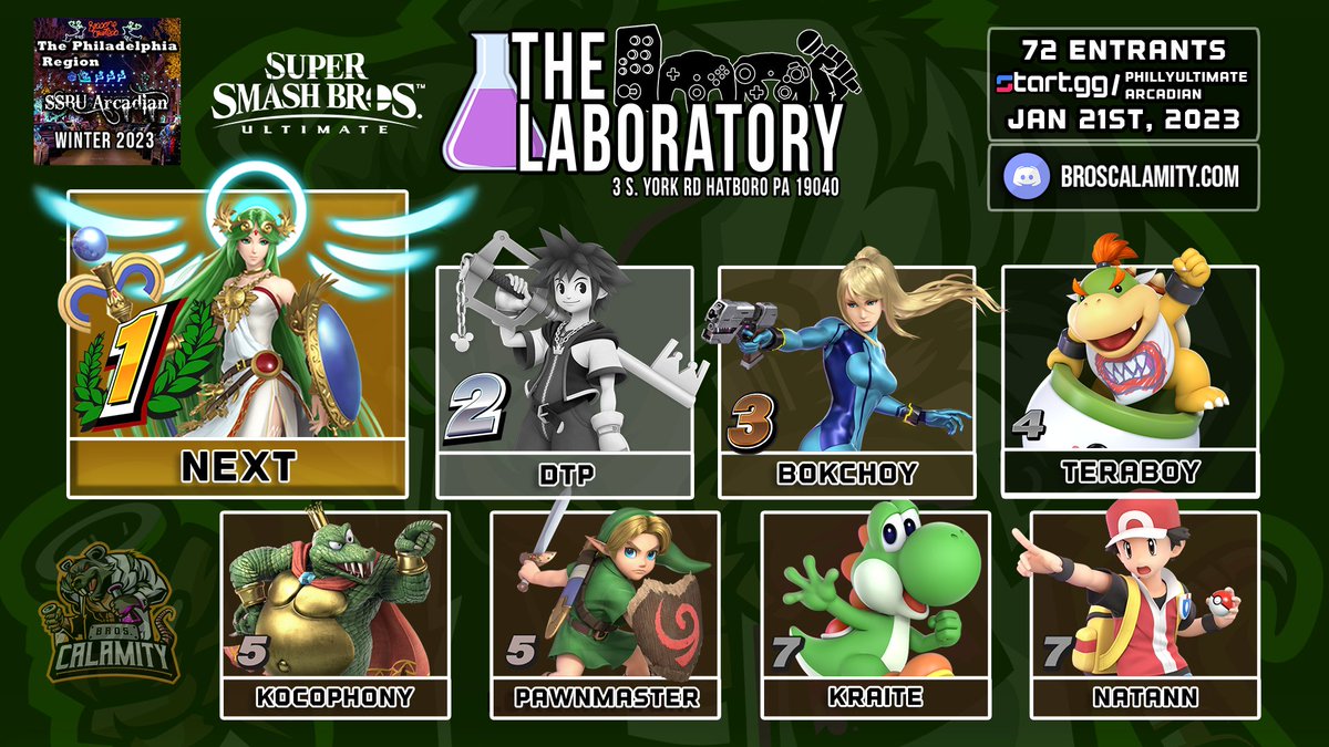 Congrats to the winner of the Philly #SuperSmashBrosUltimate Winter 2023 Arcadian <a href="/TheGamingLab_/">The Laboratory</a> 

🏆<a href="/_im_next/">Next</a> 🏆

🥇Next
🥈<a href="/DTP_26/">DTP</a> 
🥉Bokchoy
4⃣ <a href="/terra__boy/">TerraBoy</a> 
5⃣ <a href="/kocophony/">Kocophony</a> 
5⃣ <a href="/PawnMasterSSB/">♟PawnMaster♟ (1. e4)</a> 
7⃣ <a href="/RealKraite/">Kraite</a> 
7⃣ Natann

📺- youtube.com/playlist?list=…
💻- start.gg/PWA2023