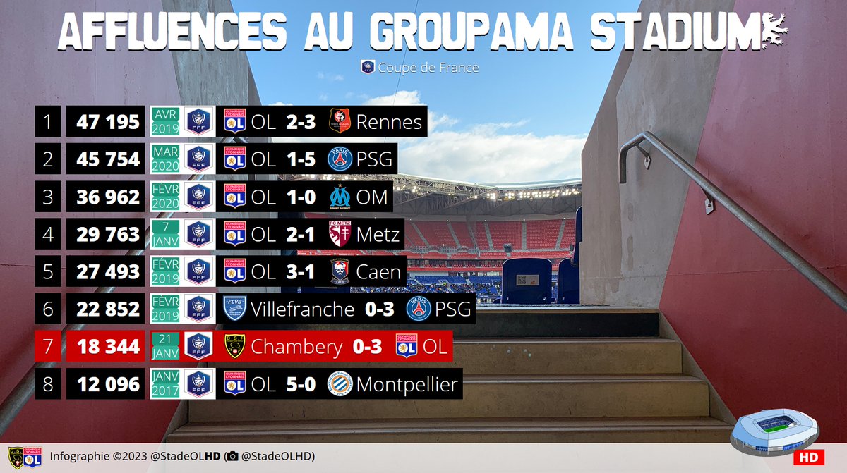 StadeOLHD's tweet photo. 18344 spectateurs pour #CSFOL (source: L'Equipe)
7ème affluence au Groupama Stadium en Coupe de France https://t.co/gwHyHr4qAu