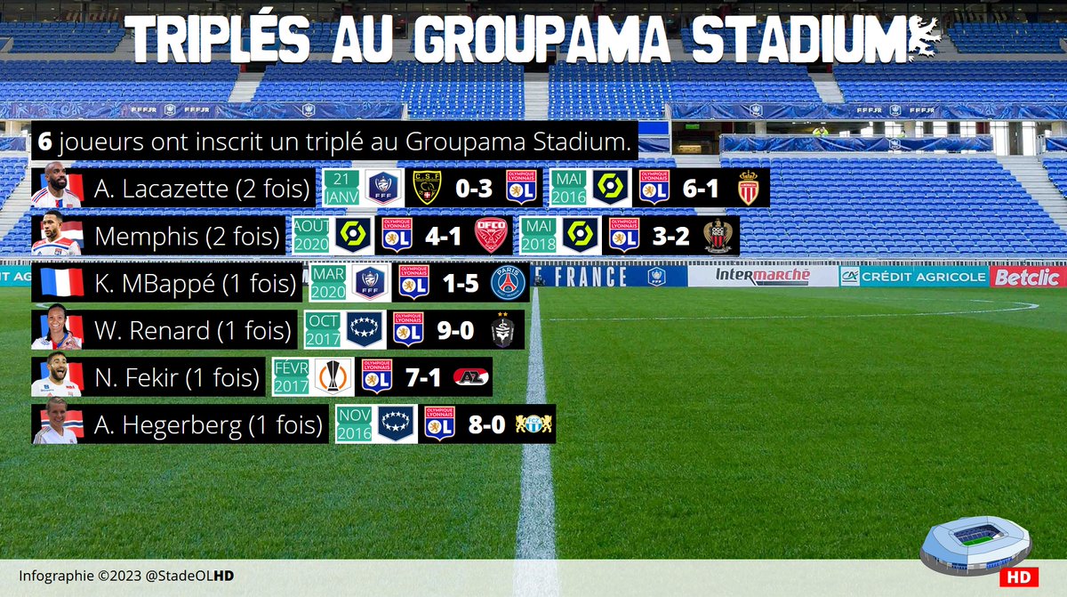 StadeOLHD's tweet photo. 6 joueurs ont inscrit un triplé au Groupama Stadium.
Le dernier remontait à Memphis le 28 août 2020 contre Dijon.
#CSFOL https://t.co/V3ndC1XyRt